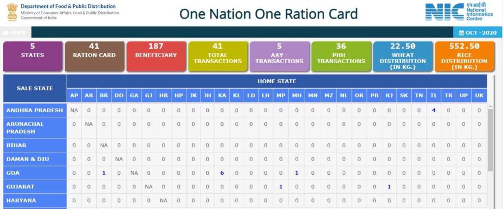 One Nation One Ration Card Scheme Website