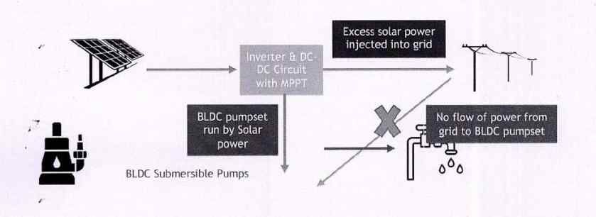 Grid Connected Solar BLDC Pumpset Scheme 2021