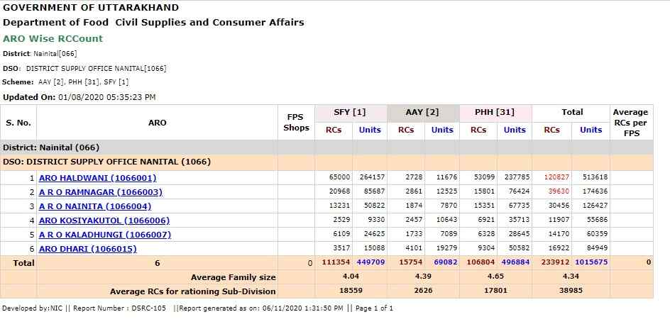 Uttarakhand Ration Card List 2024: UK NFSA Online Apply 8 Uttrakhand RC Count