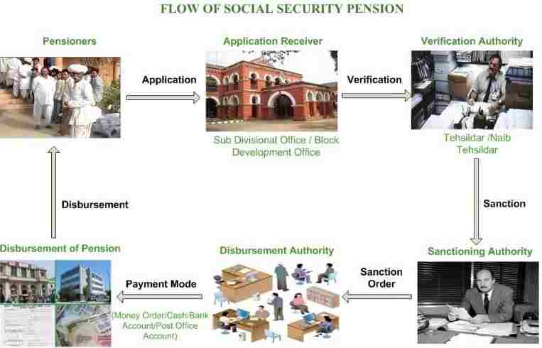 Rajasthan Old Age Pension Yojana apply 2021
