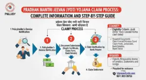 प्रधान मंत्री जीवन ज्योति बीमा योजना क्लेम प्रोसेस: पूरी जानकारी और स्टेप-बाय-स्टेप गाइड